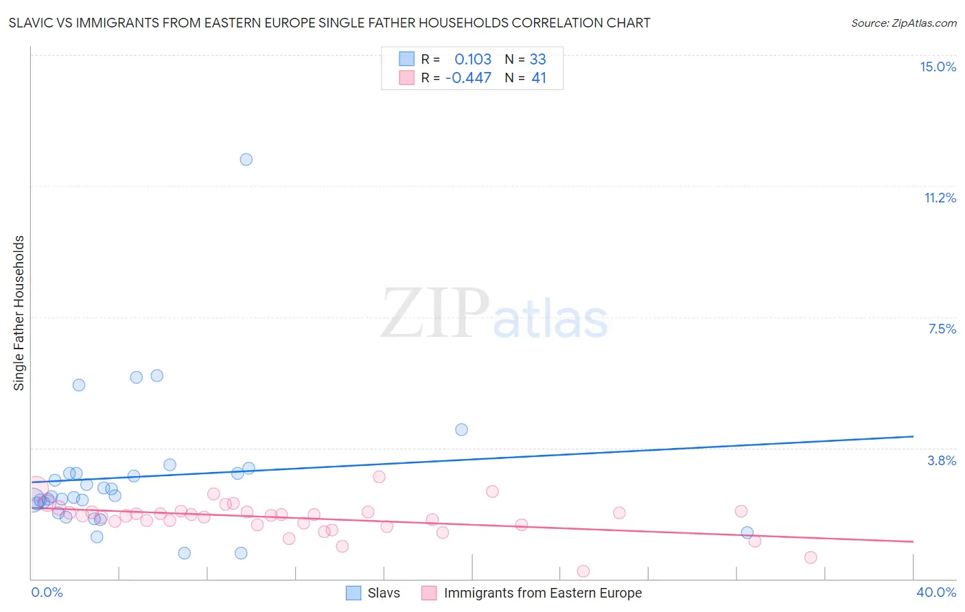 Slavic vs Immigrants from Eastern Europe Single Father Households