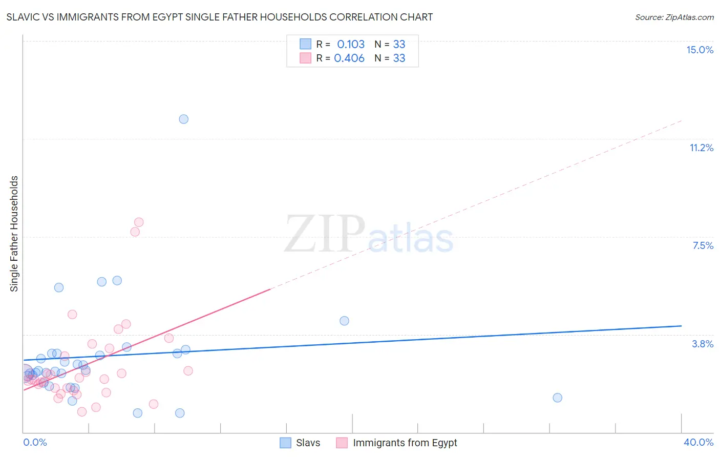 Slavic vs Immigrants from Egypt Single Father Households