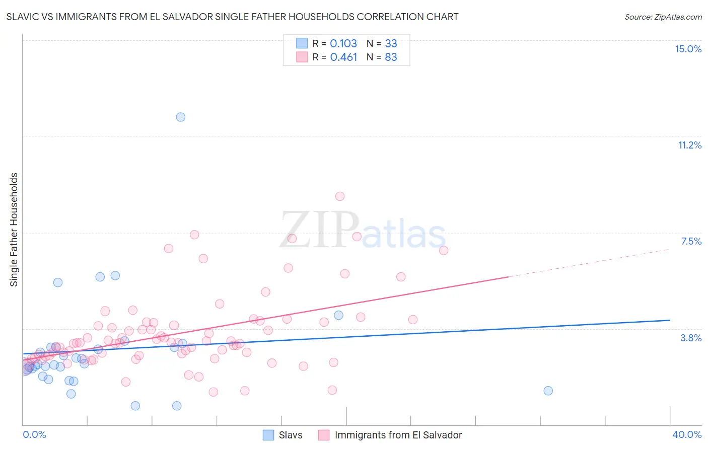 Slavic vs Immigrants from El Salvador Single Father Households