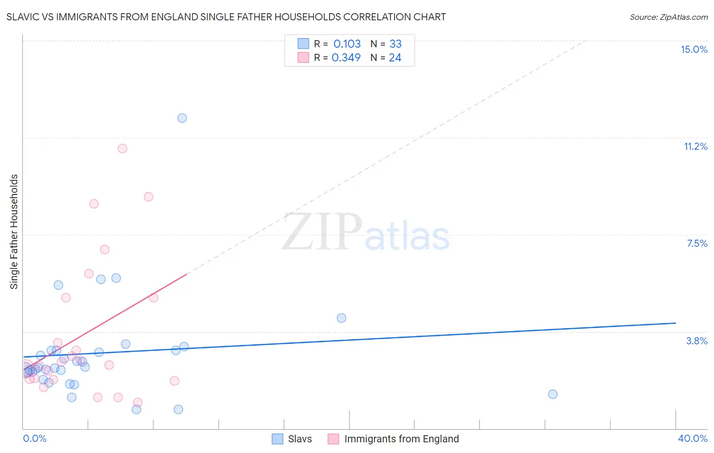 Slavic vs Immigrants from England Single Father Households