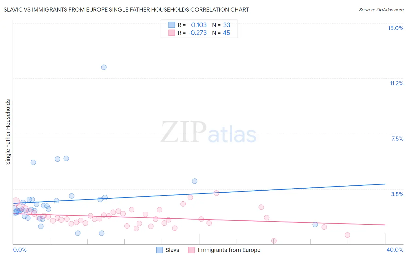 Slavic vs Immigrants from Europe Single Father Households