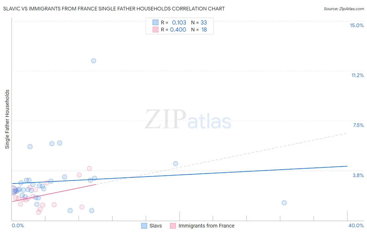 Slavic vs Immigrants from France Single Father Households