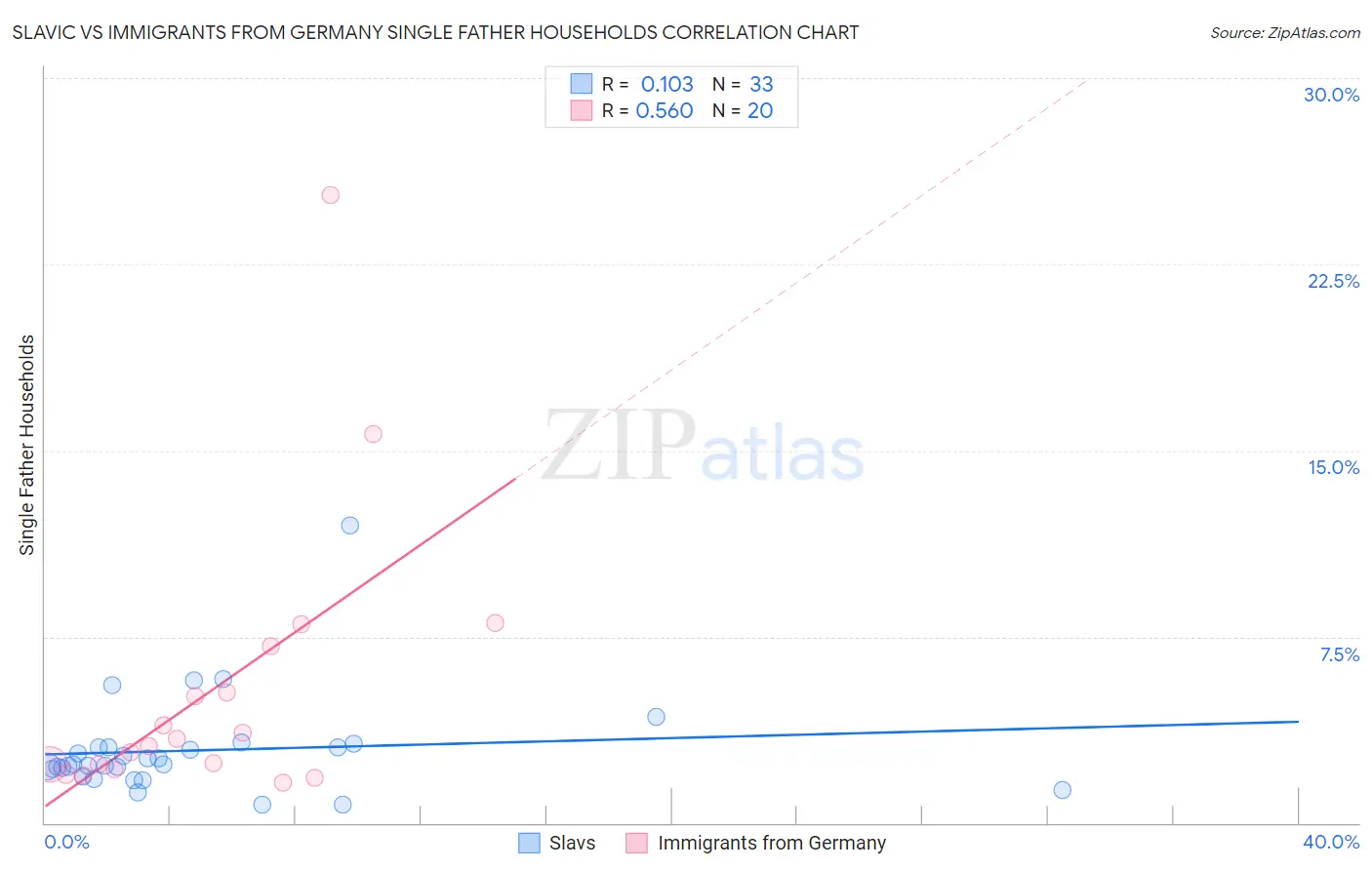 Slavic vs Immigrants from Germany Single Father Households