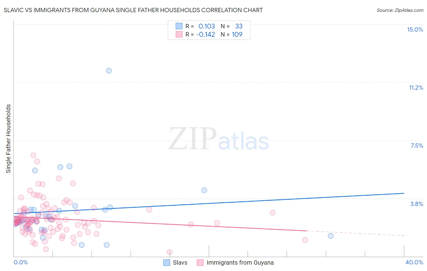 Slavic vs Immigrants from Guyana Single Father Households