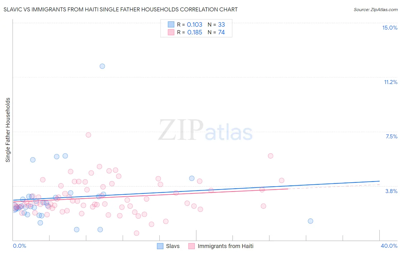 Slavic vs Immigrants from Haiti Single Father Households