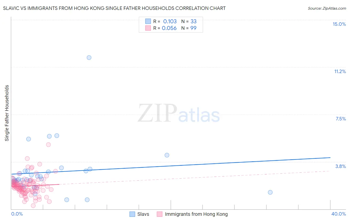 Slavic vs Immigrants from Hong Kong Single Father Households