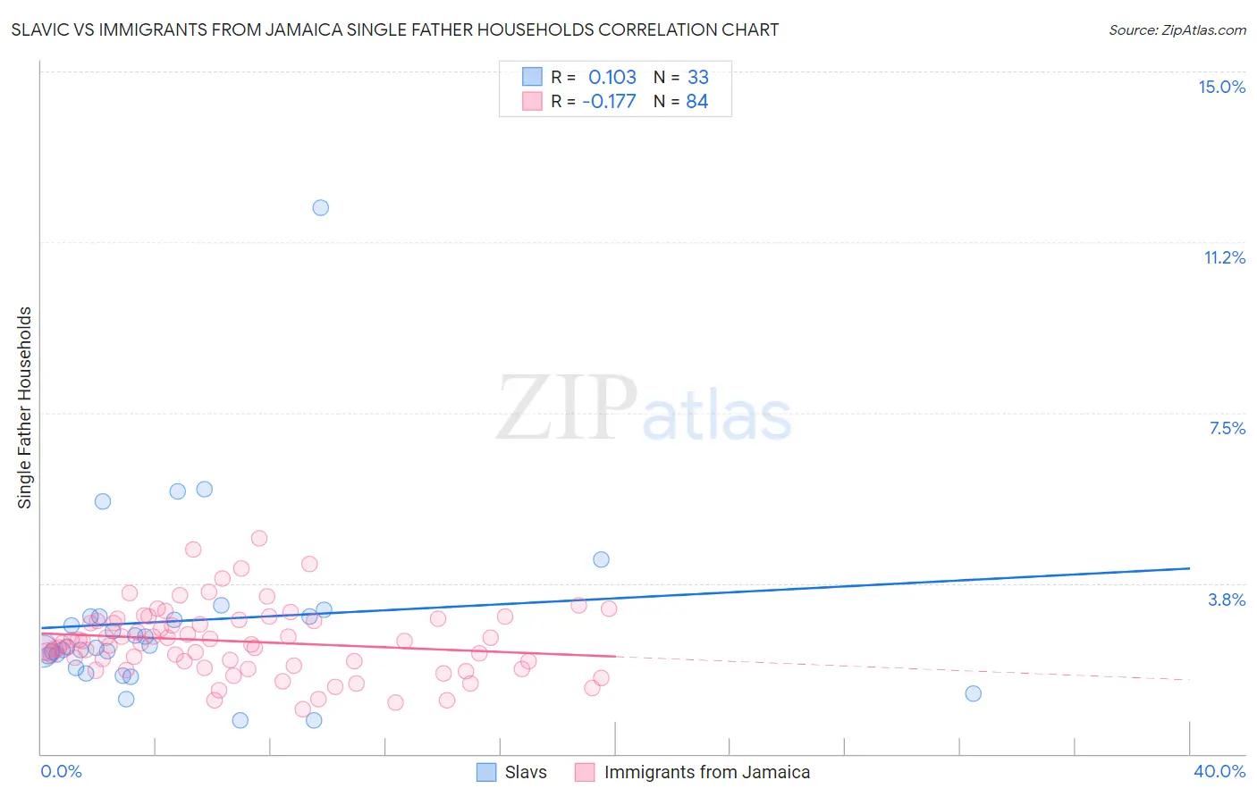 Slavic vs Immigrants from Jamaica Single Father Households