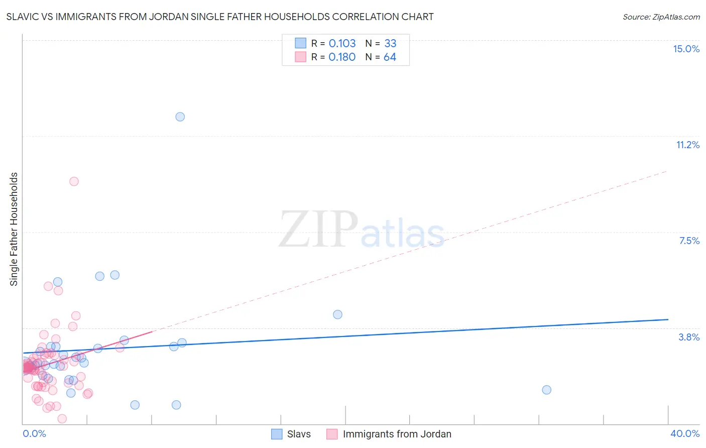 Slavic vs Immigrants from Jordan Single Father Households