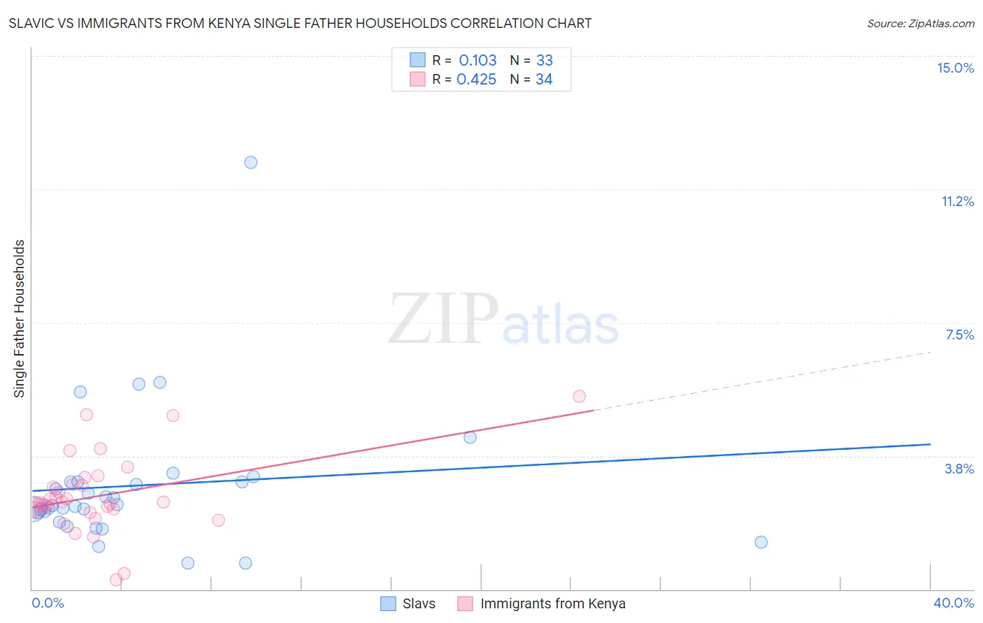 Slavic vs Immigrants from Kenya Single Father Households