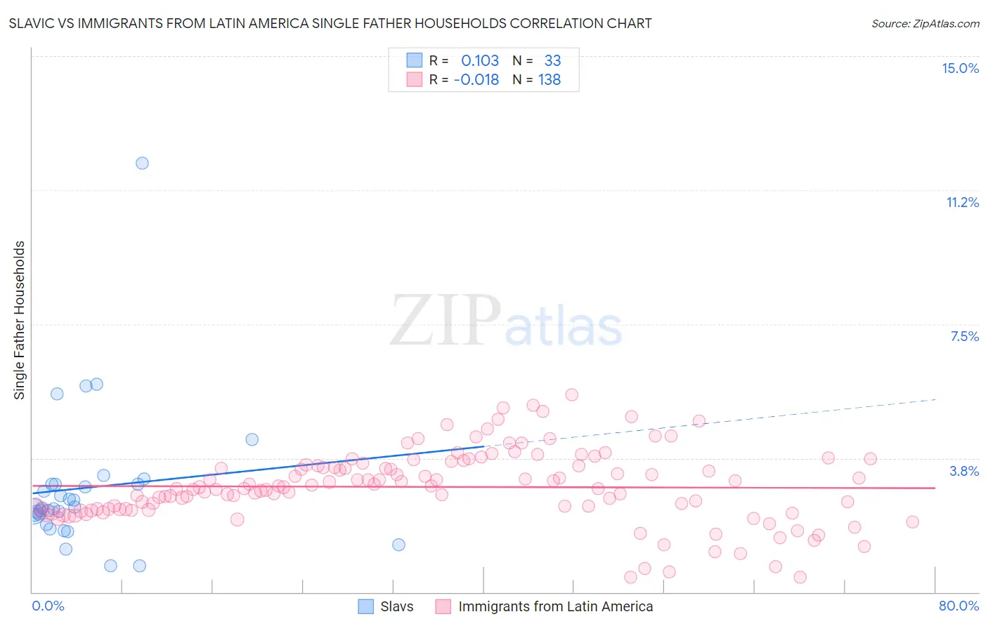 Slavic vs Immigrants from Latin America Single Father Households