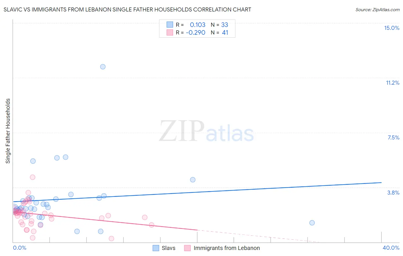 Slavic vs Immigrants from Lebanon Single Father Households