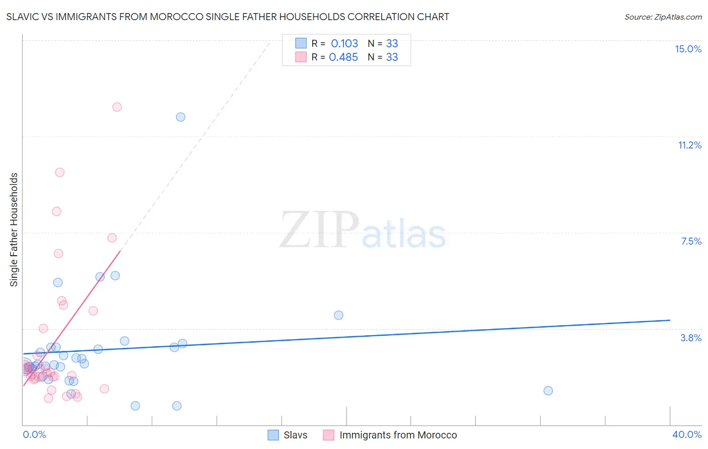 Slavic vs Immigrants from Morocco Single Father Households