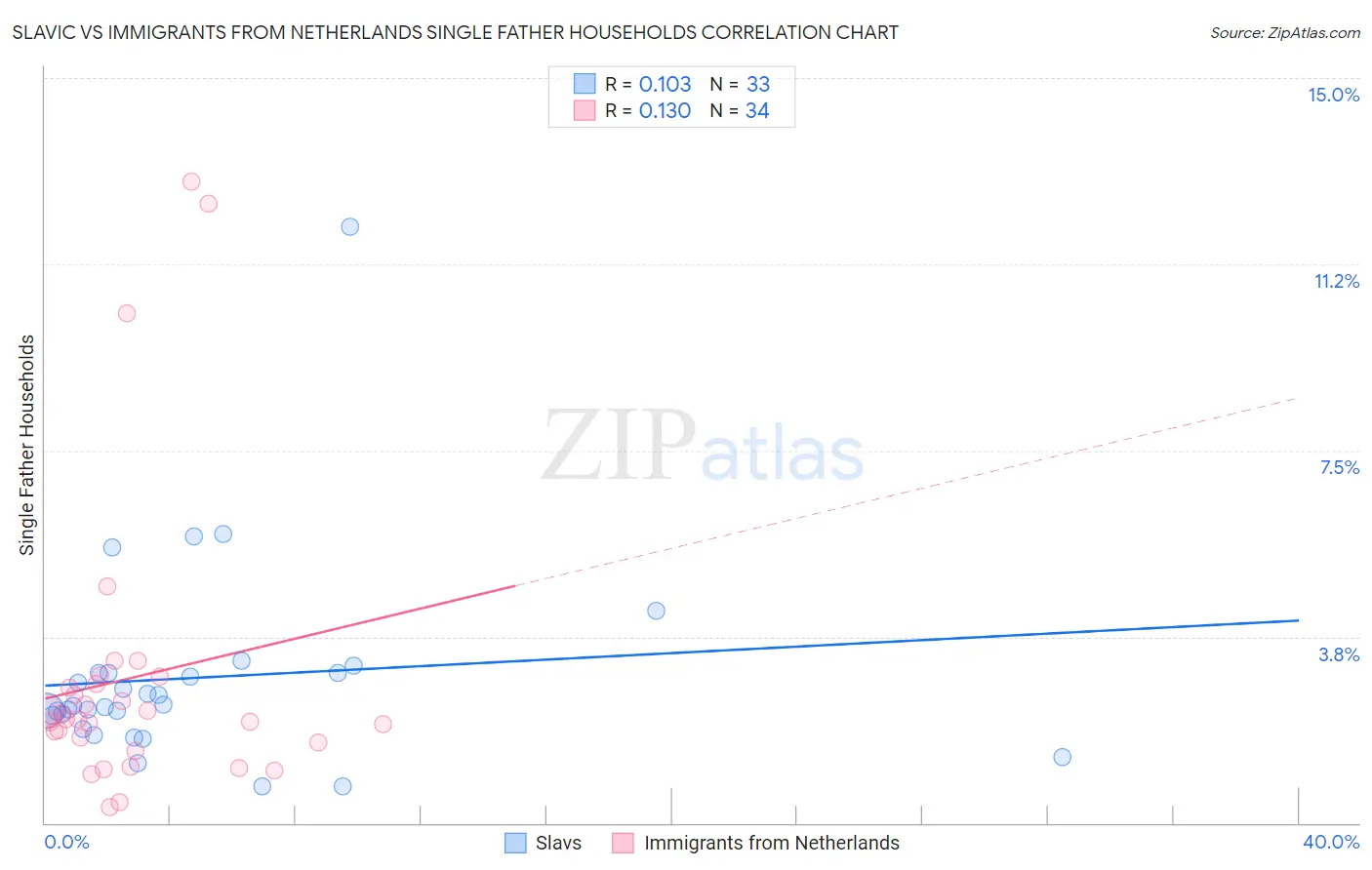 Slavic vs Immigrants from Netherlands Single Father Households