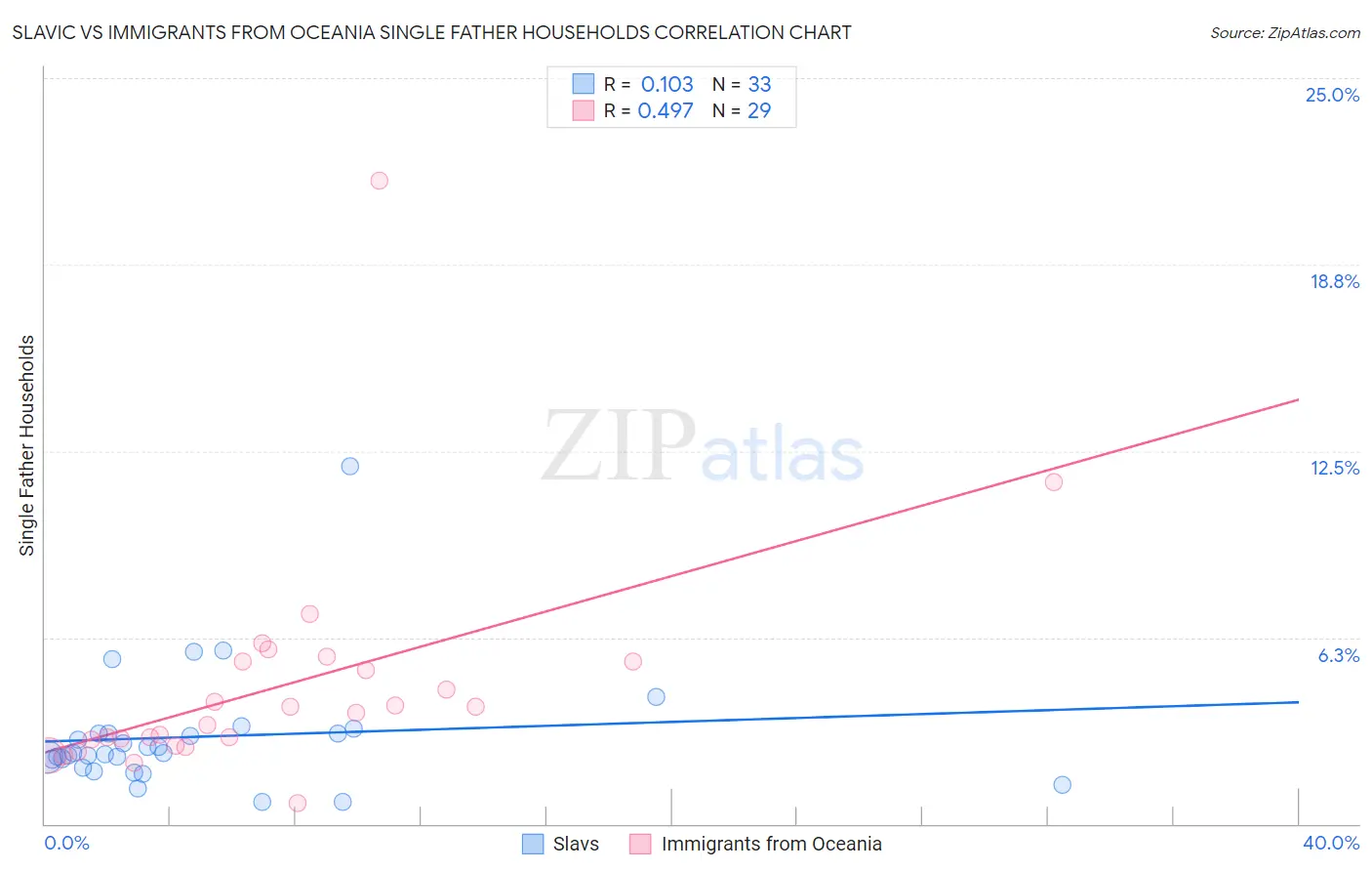 Slavic vs Immigrants from Oceania Single Father Households