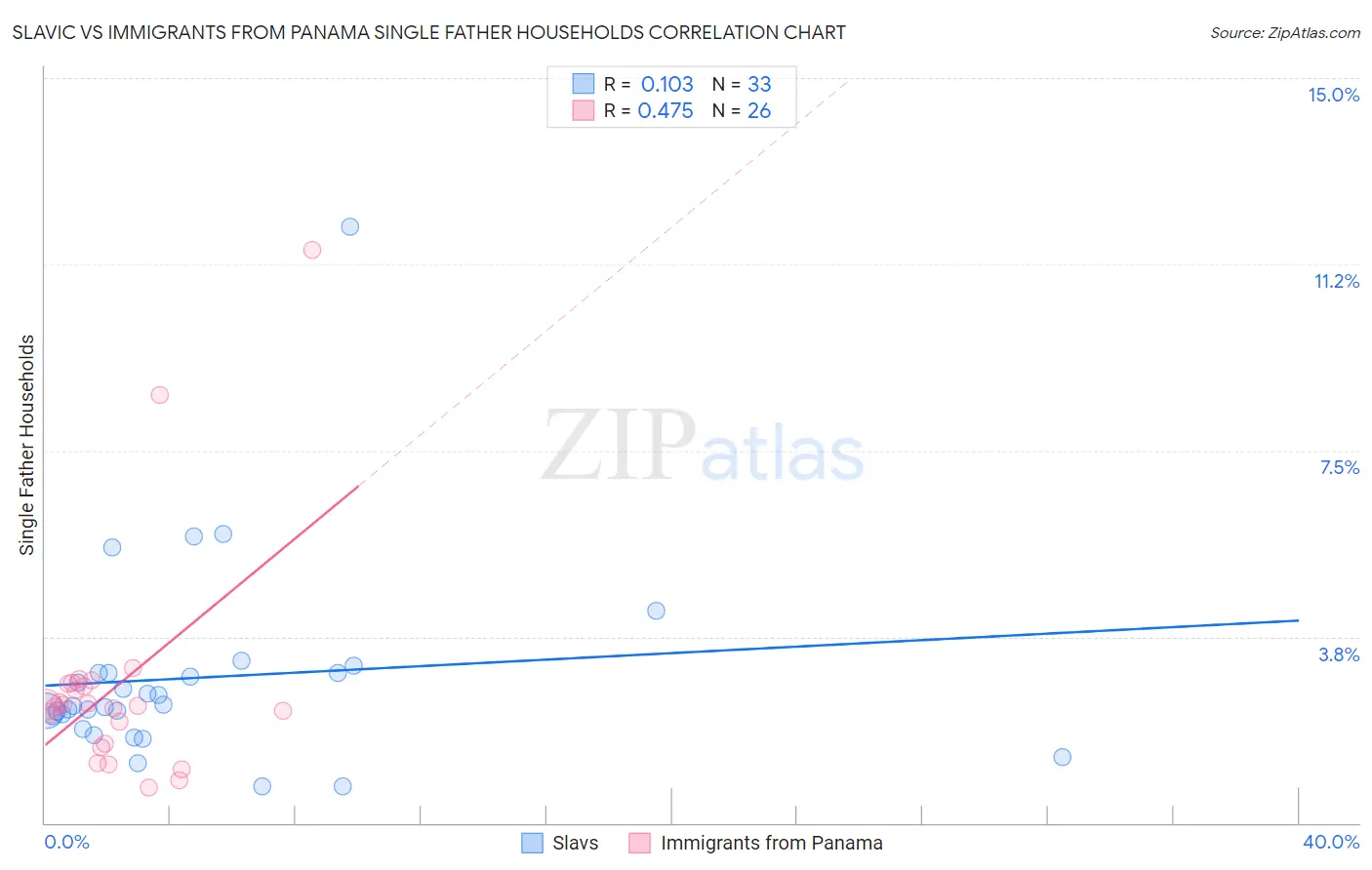 Slavic vs Immigrants from Panama Single Father Households