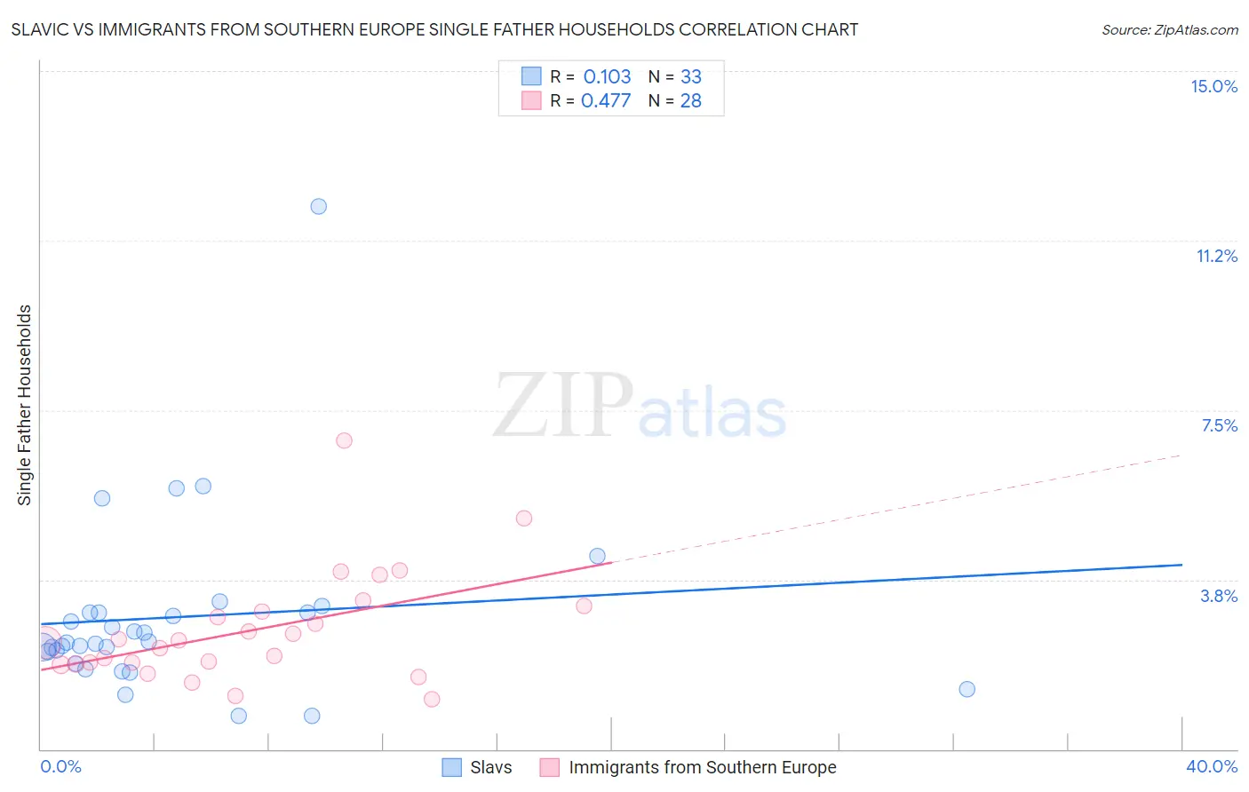 Slavic vs Immigrants from Southern Europe Single Father Households