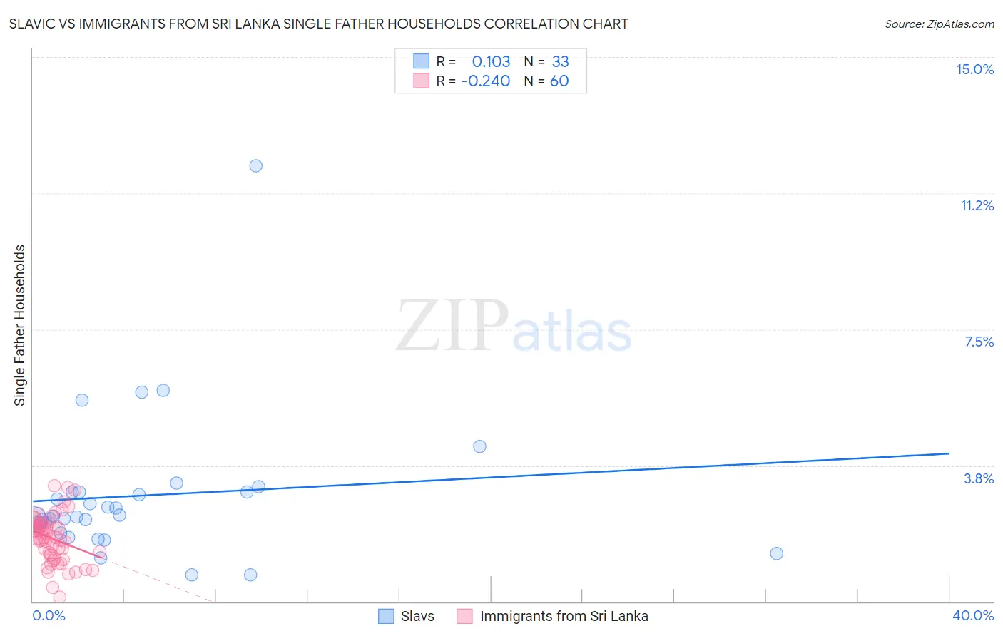 Slavic vs Immigrants from Sri Lanka Single Father Households