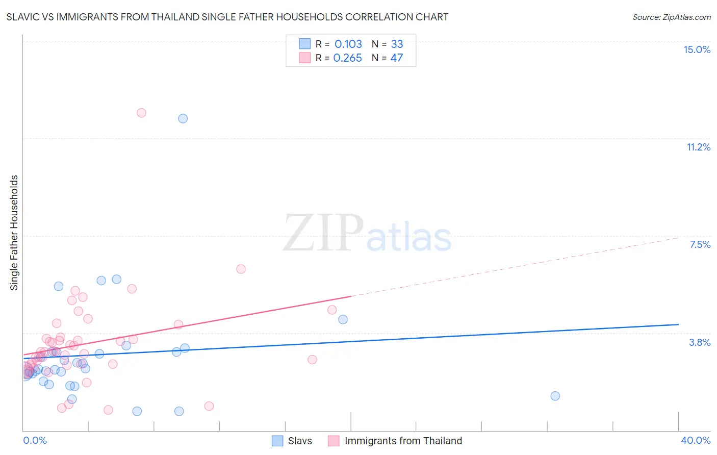 Slavic vs Immigrants from Thailand Single Father Households