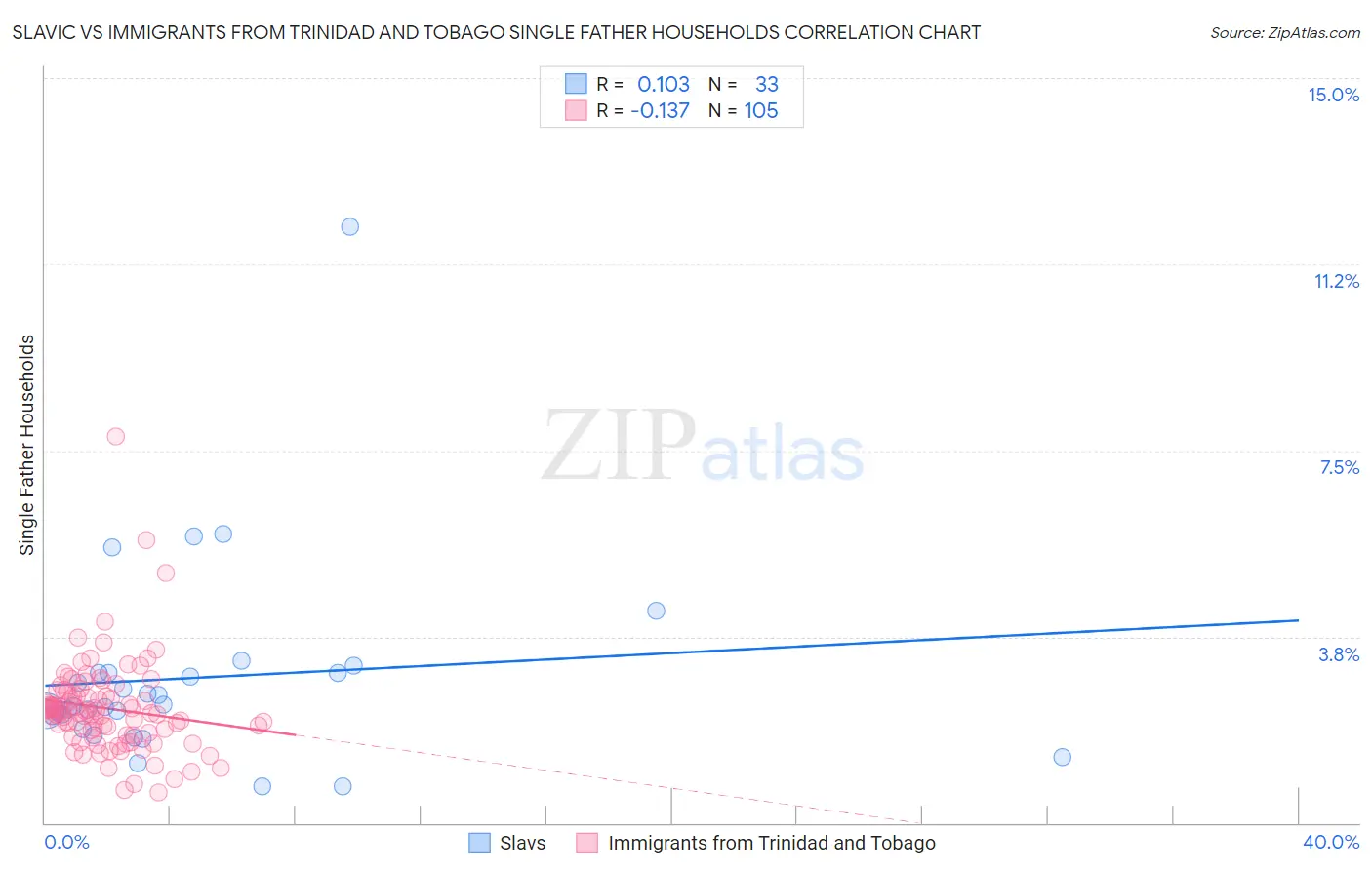 Slavic vs Immigrants from Trinidad and Tobago Single Father Households