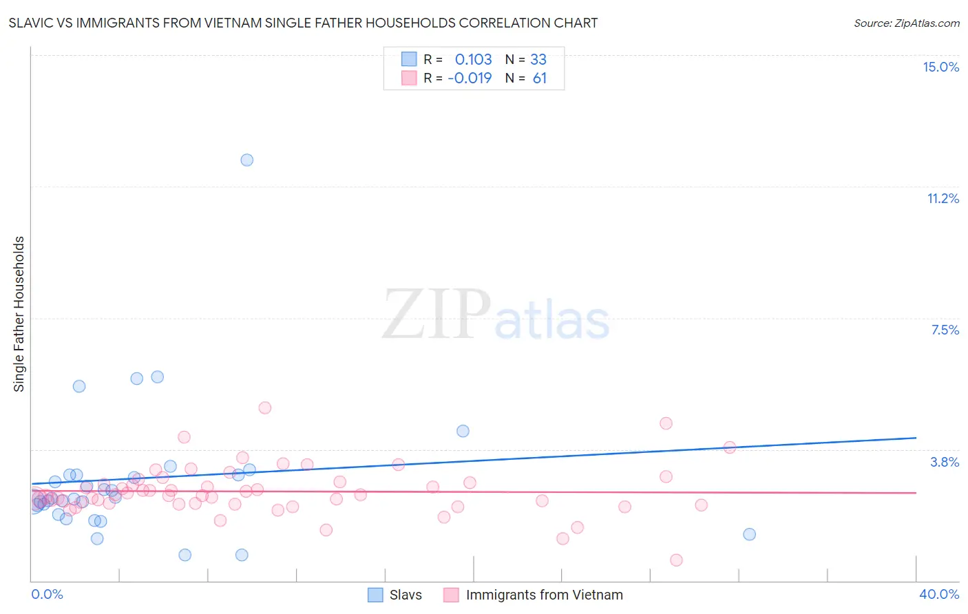 Slavic vs Immigrants from Vietnam Single Father Households