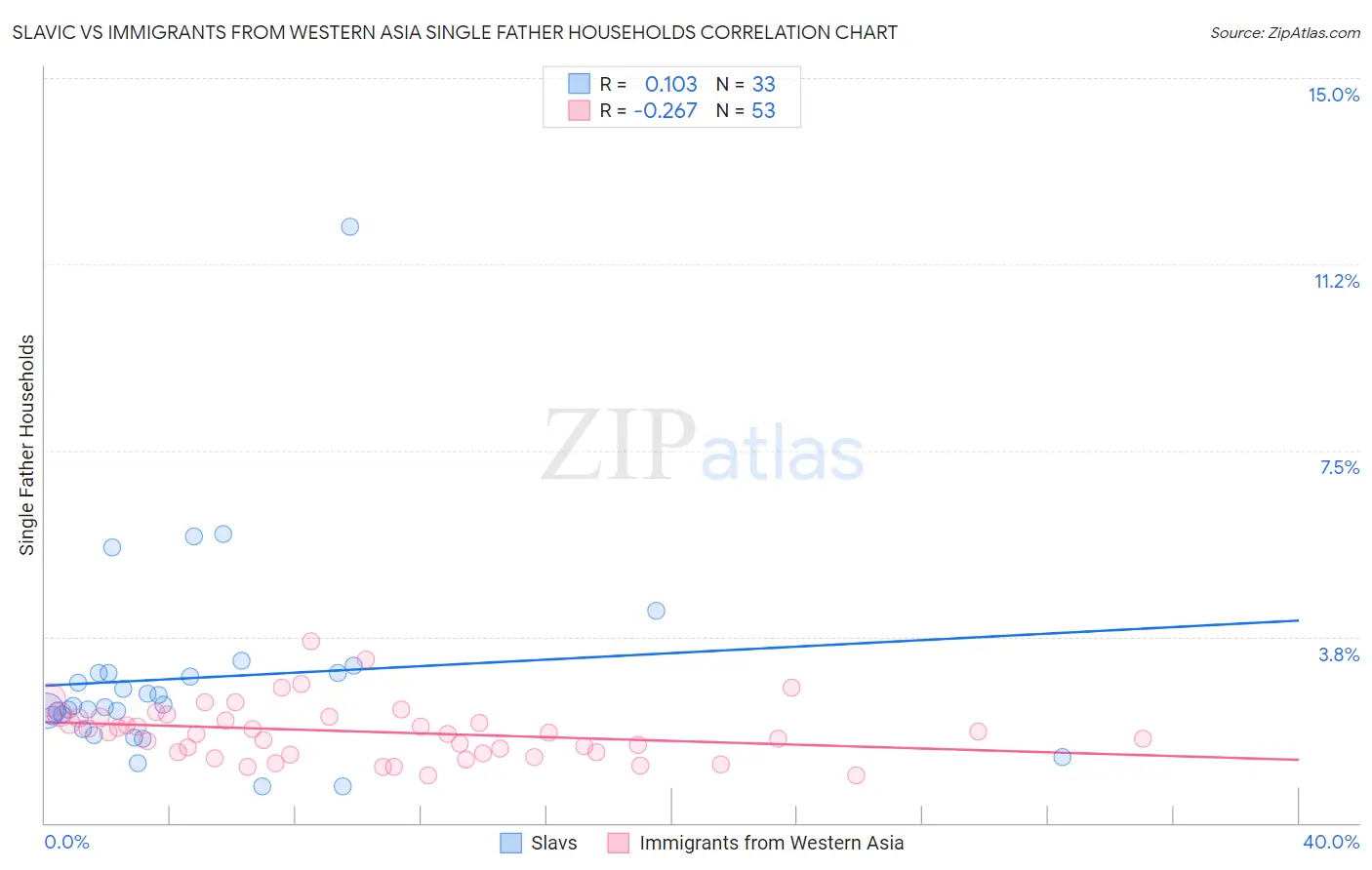 Slavic vs Immigrants from Western Asia Single Father Households