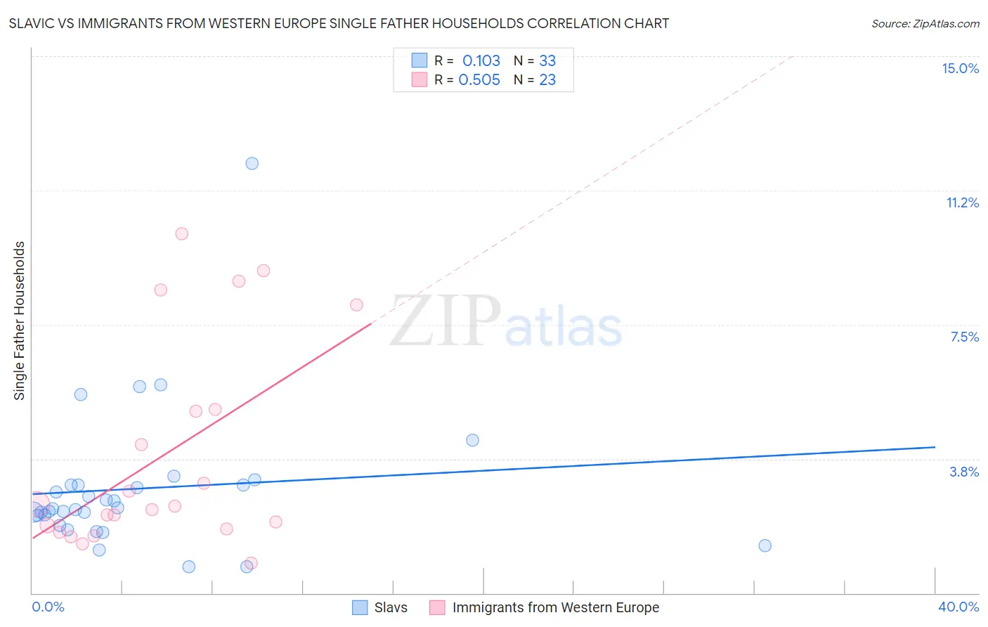 Slavic vs Immigrants from Western Europe Single Father Households