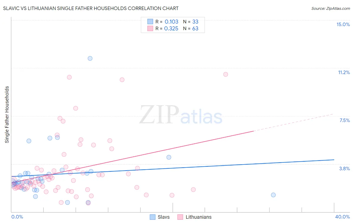 Slavic vs Lithuanian Single Father Households