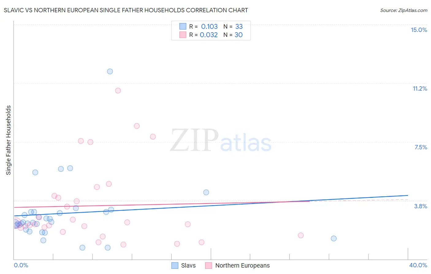 Slavic vs Northern European Single Father Households