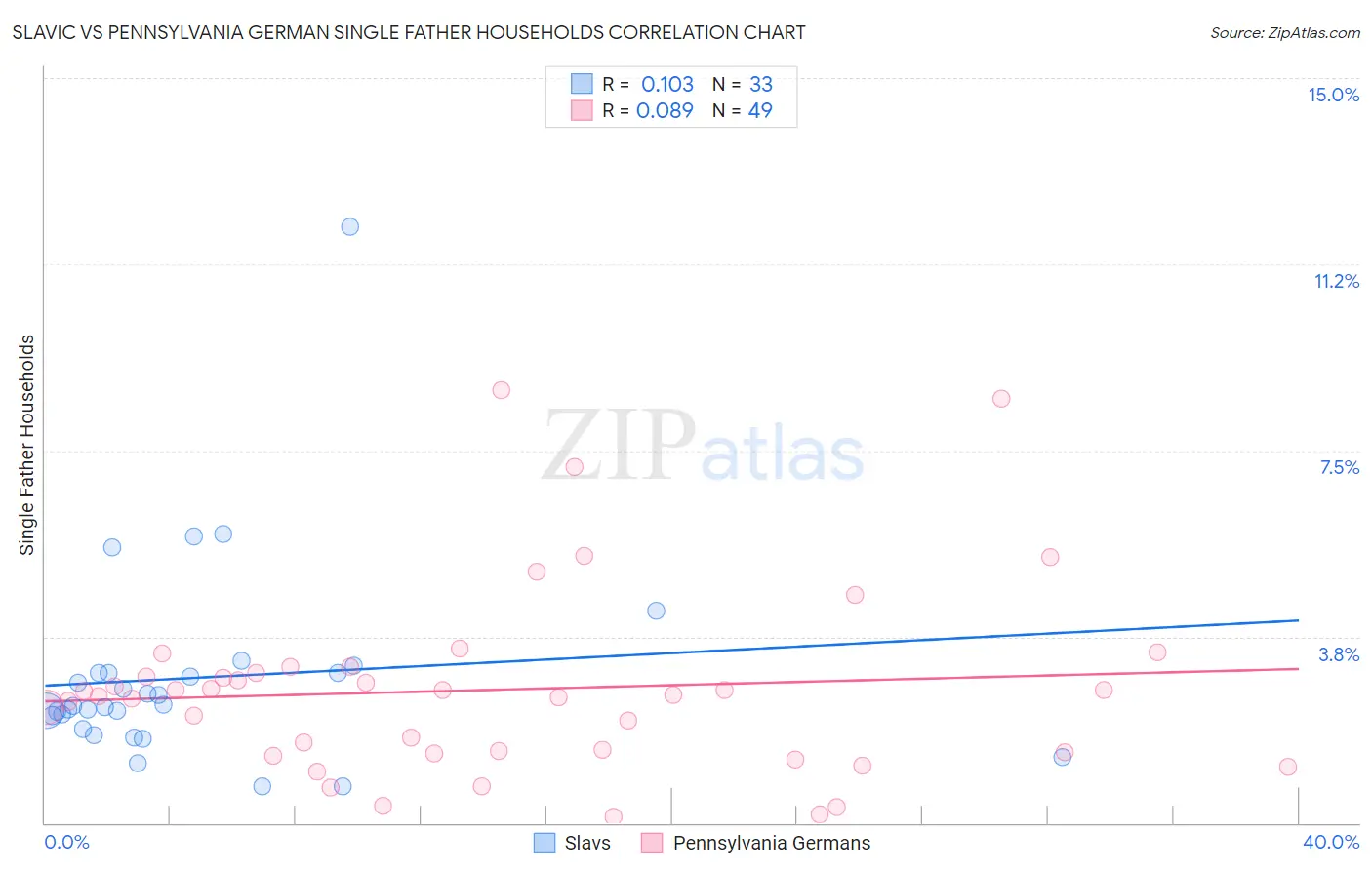 Slavic vs Pennsylvania German Single Father Households