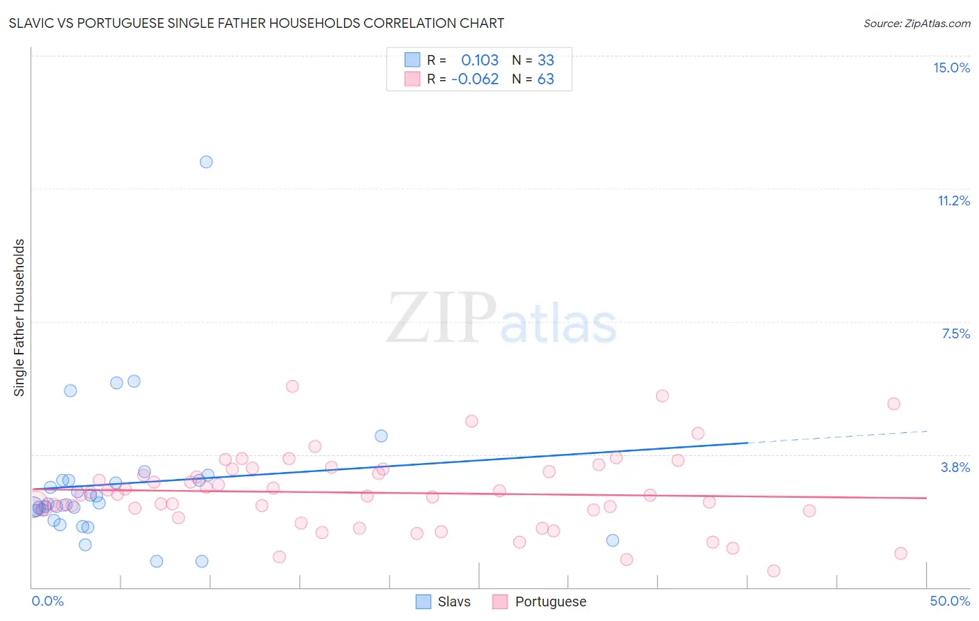 Slavic vs Portuguese Single Father Households