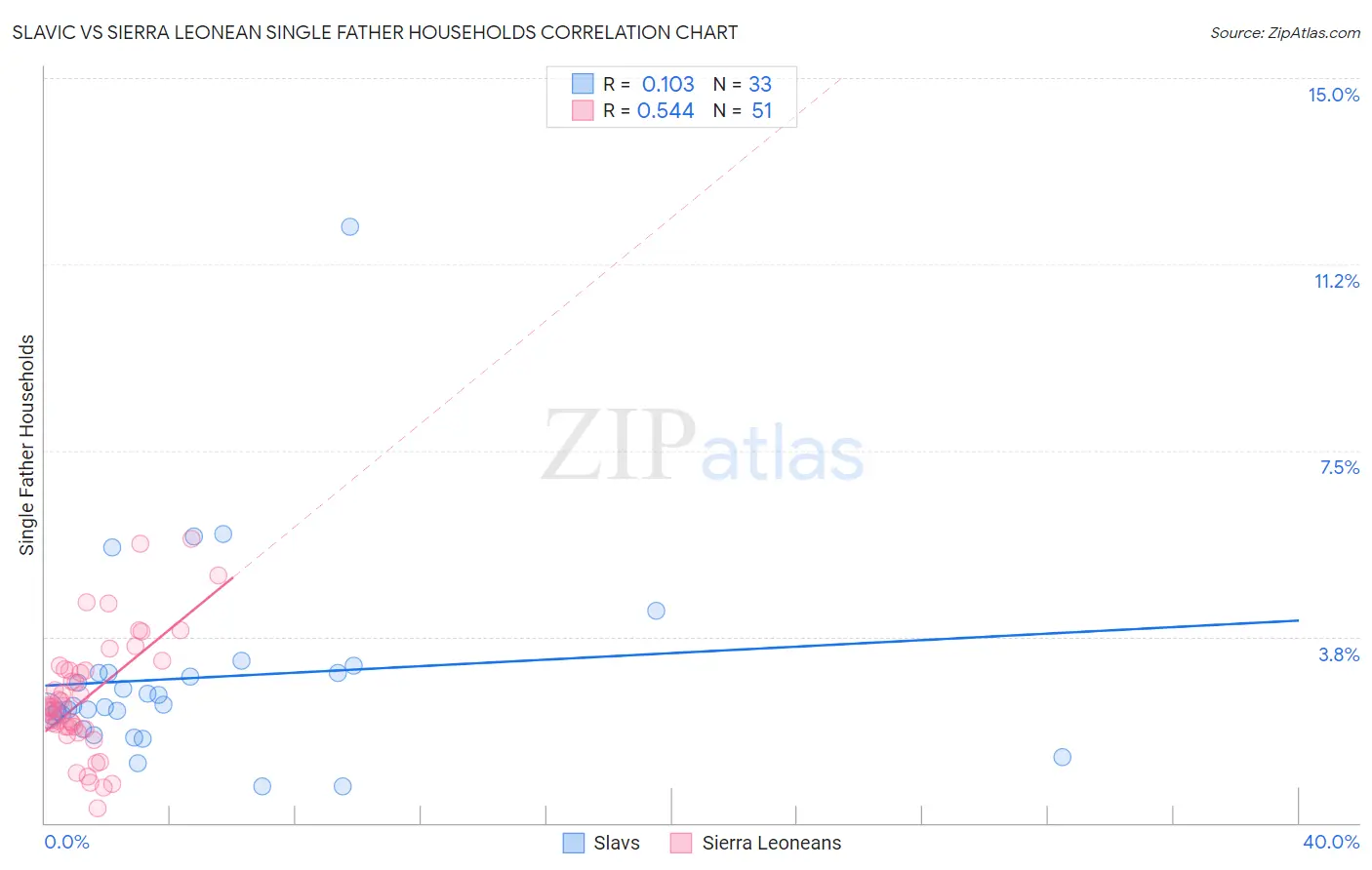 Slavic vs Sierra Leonean Single Father Households