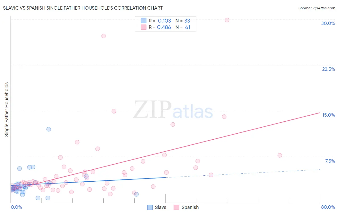 Slavic vs Spanish Single Father Households