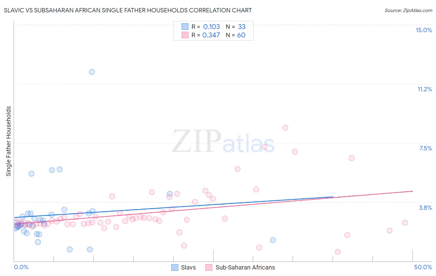 Slavic vs Subsaharan African Single Father Households