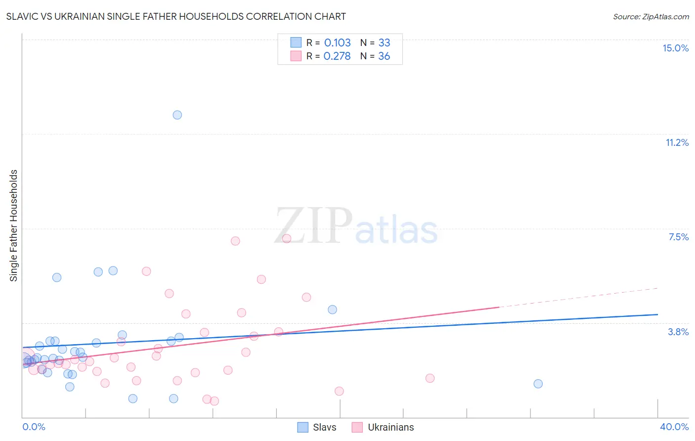 Slavic vs Ukrainian Single Father Households