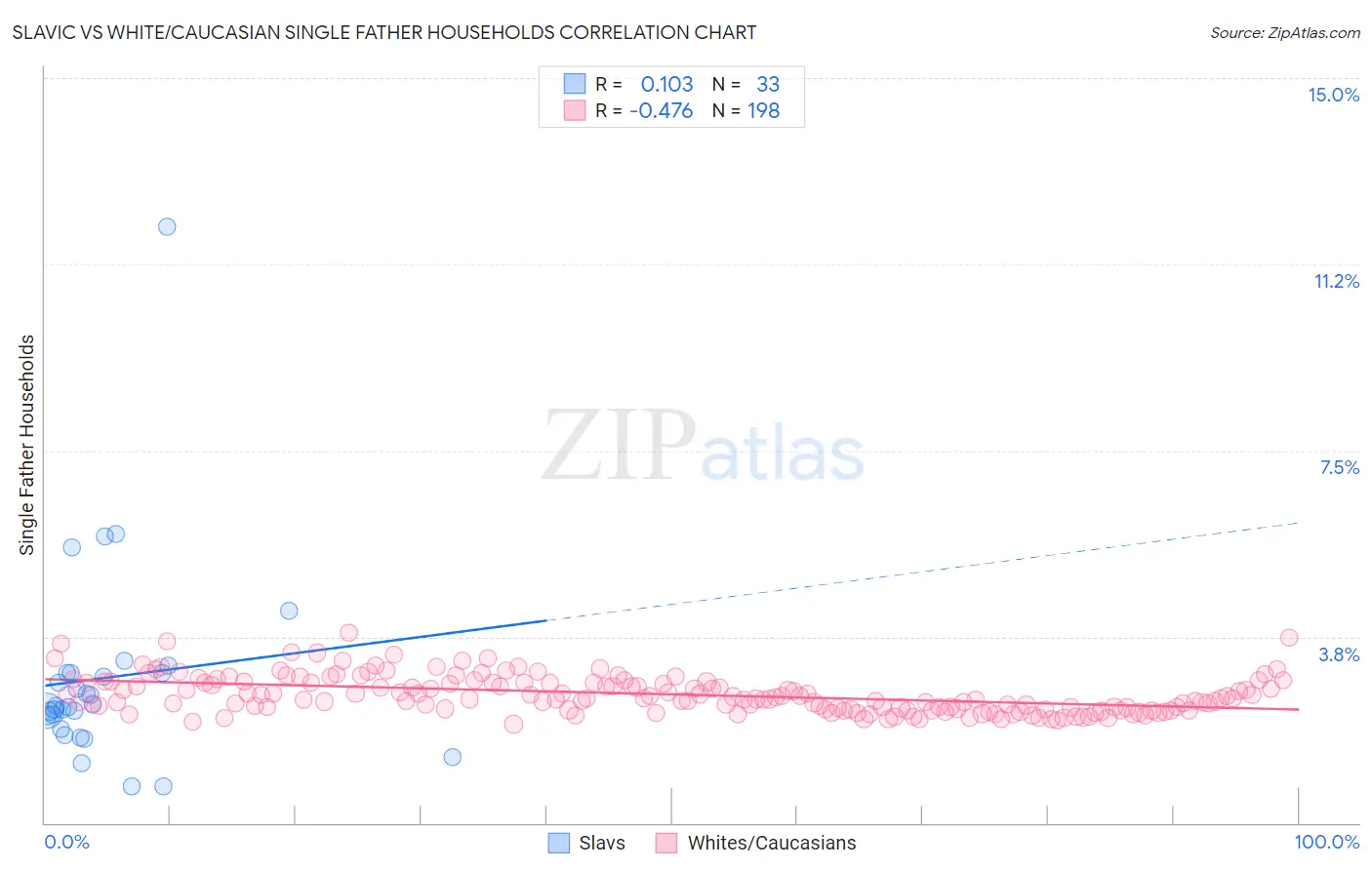 Slavic vs White/Caucasian Single Father Households