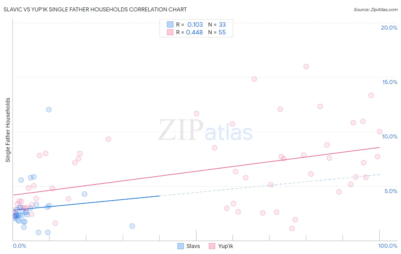 Slavic vs Yup'ik Single Father Households