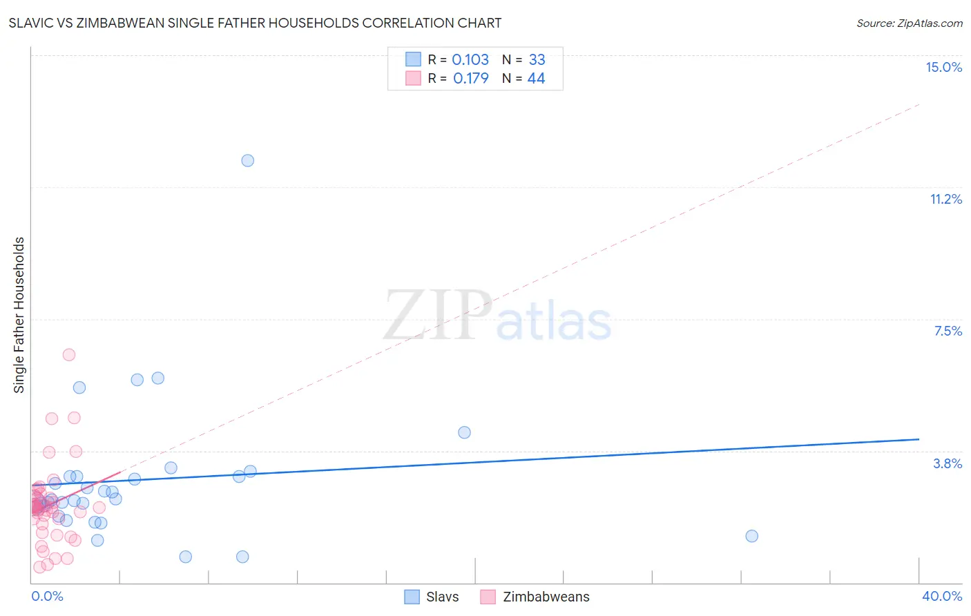 Slavic vs Zimbabwean Single Father Households