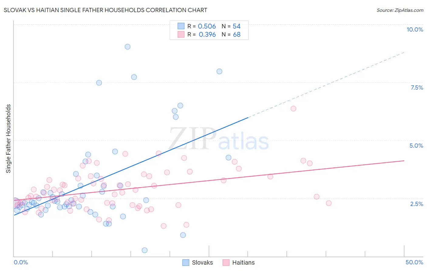 Slovak vs Haitian Single Father Households