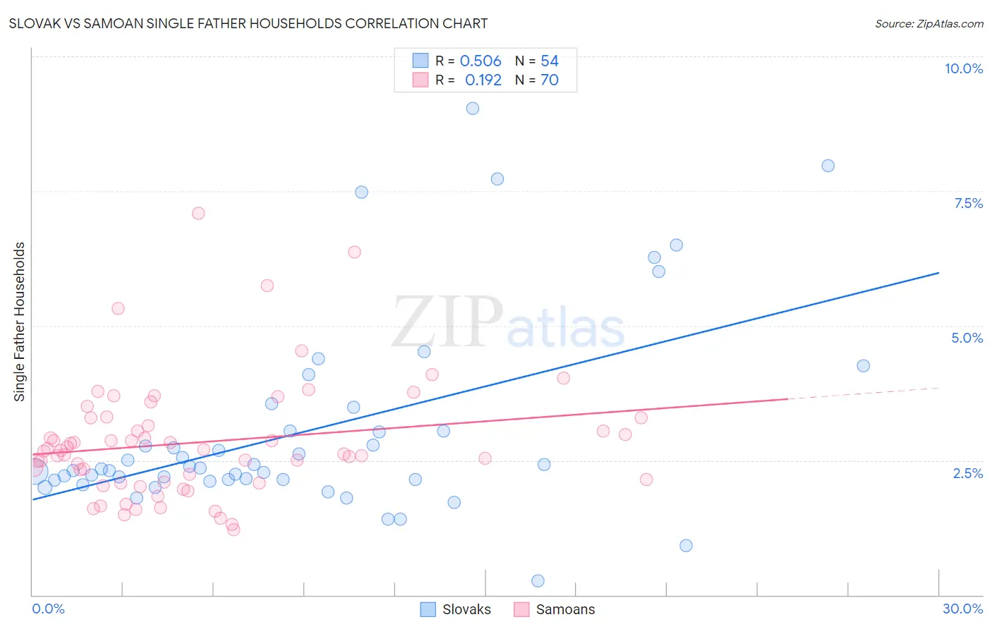 Slovak vs Samoan Single Father Households