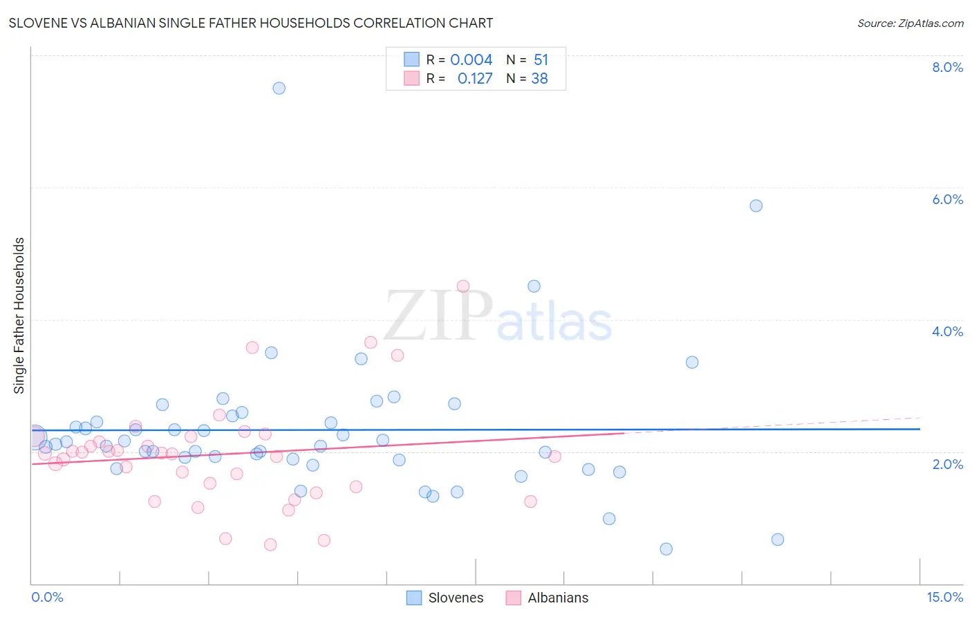 Slovene vs Albanian Single Father Households