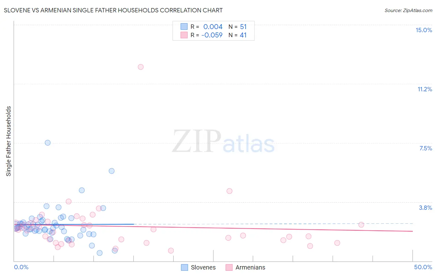 Slovene vs Armenian Single Father Households