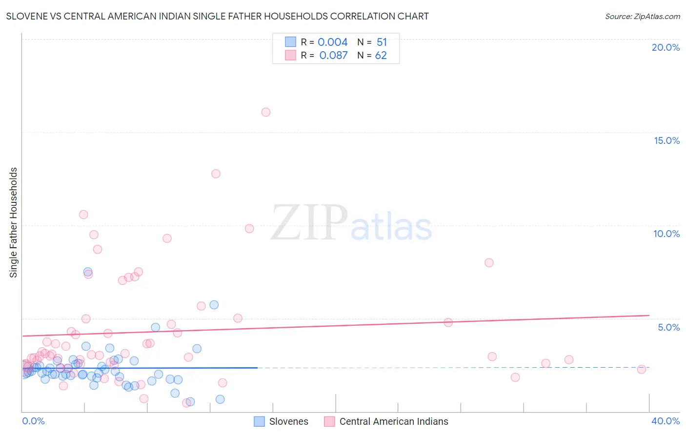 Slovene vs Central American Indian Single Father Households