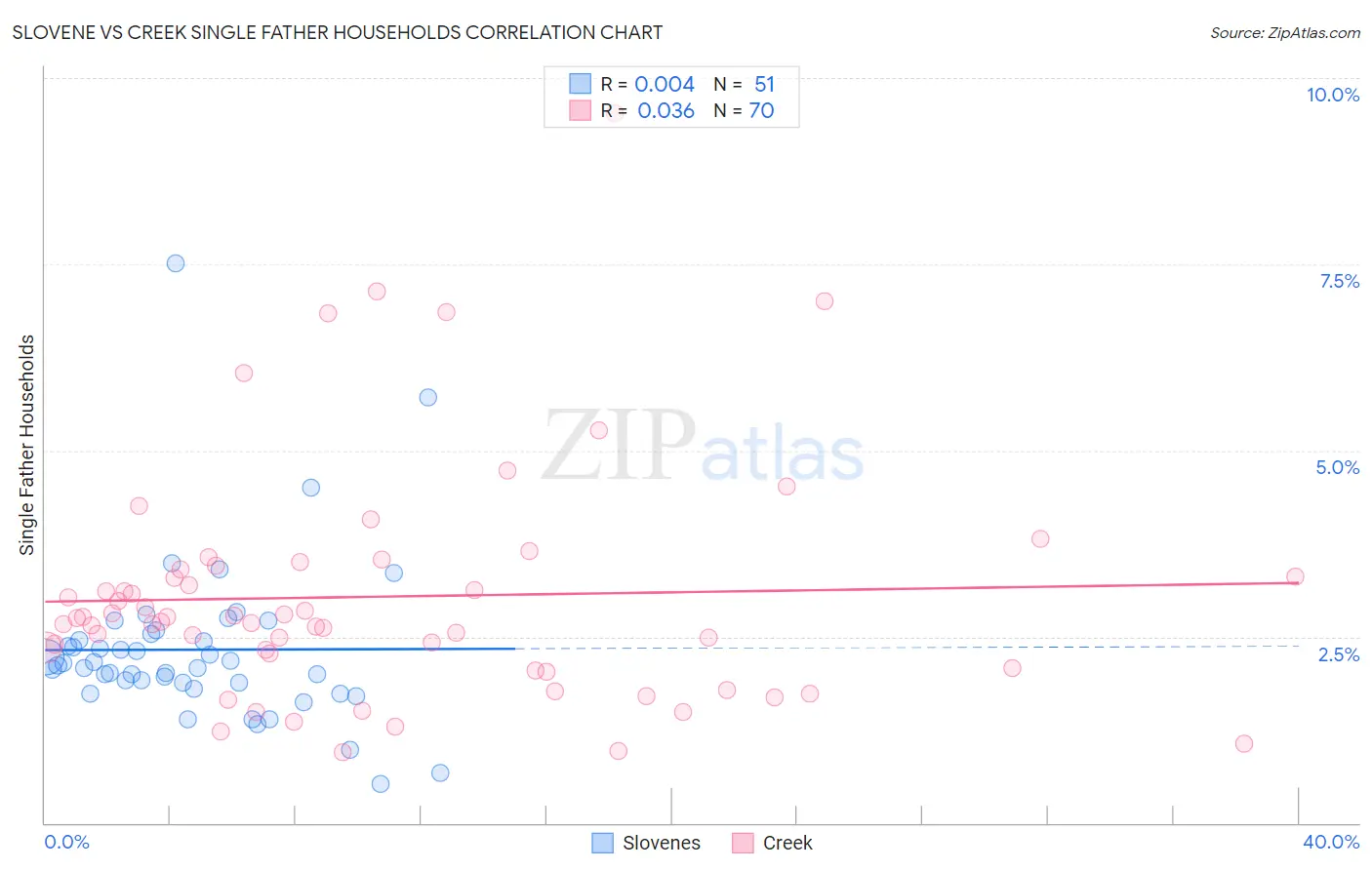 Slovene vs Creek Single Father Households