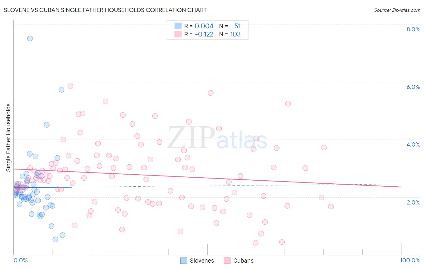 Slovene vs Cuban Single Father Households