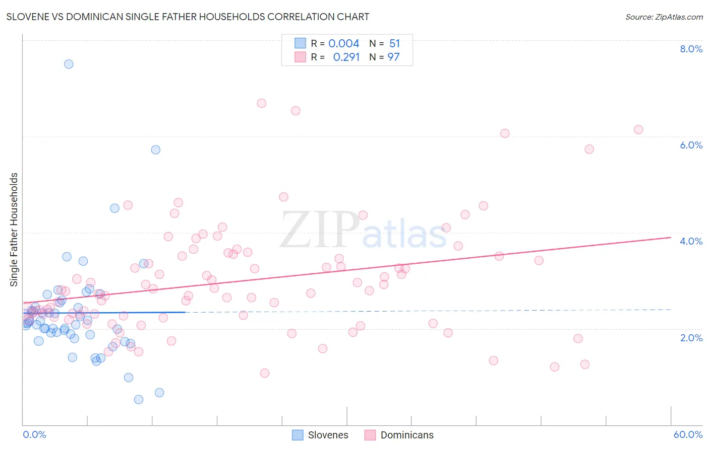 Slovene vs Dominican Single Father Households