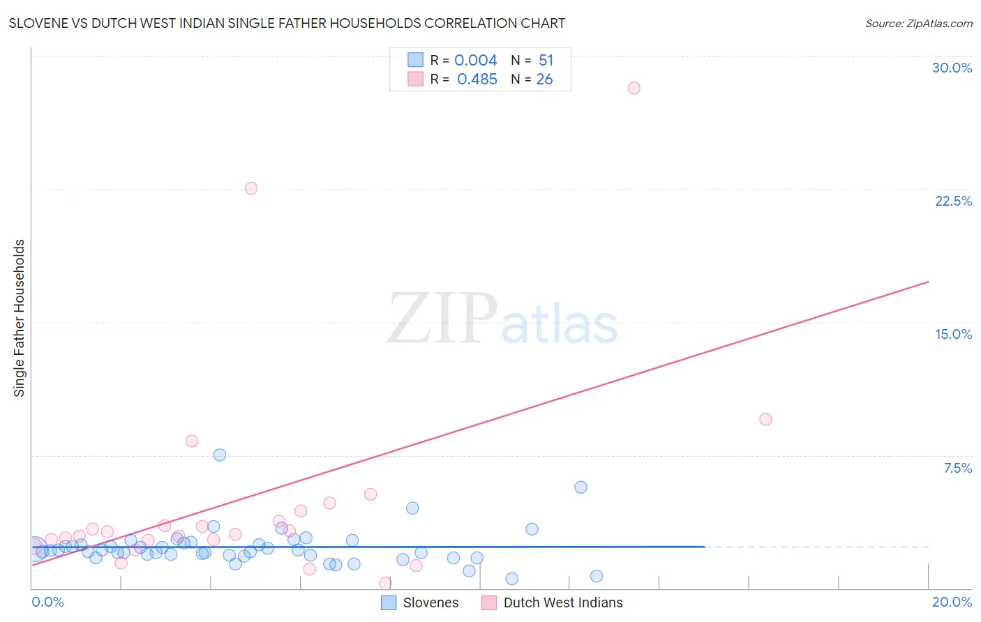 Slovene vs Dutch West Indian Single Father Households