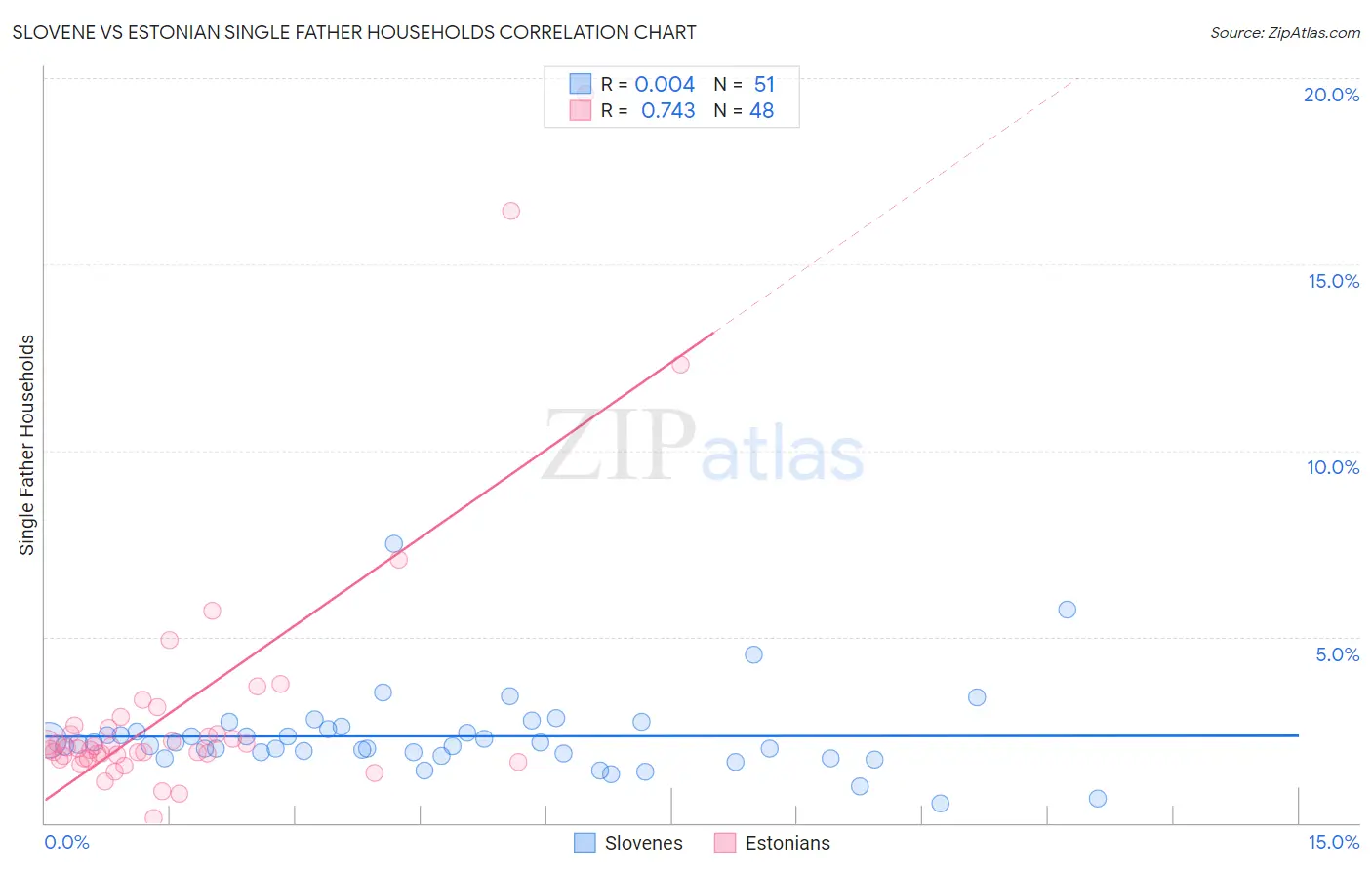 Slovene vs Estonian Single Father Households