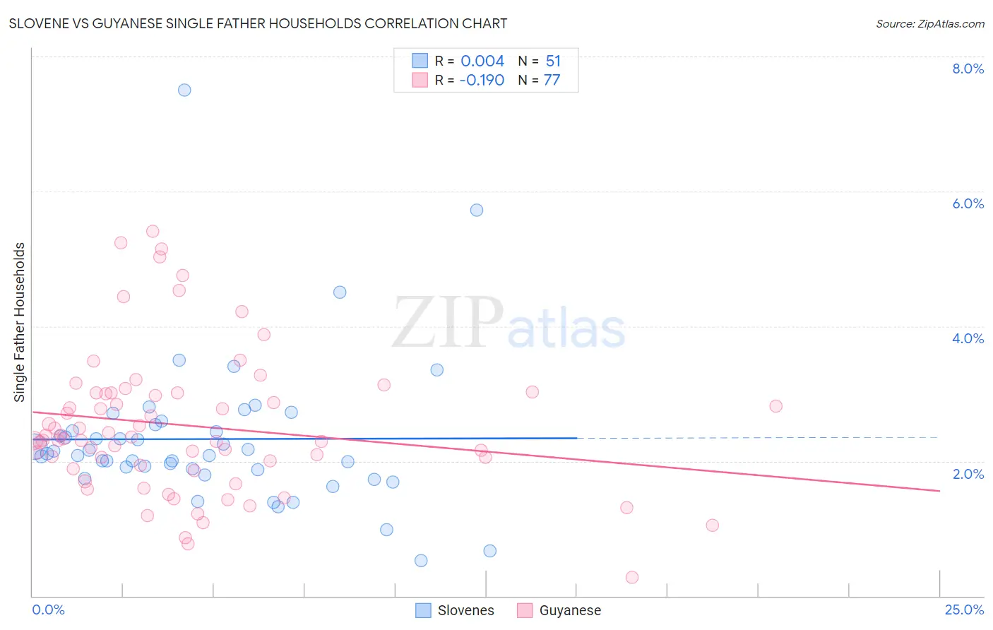 Slovene vs Guyanese Single Father Households