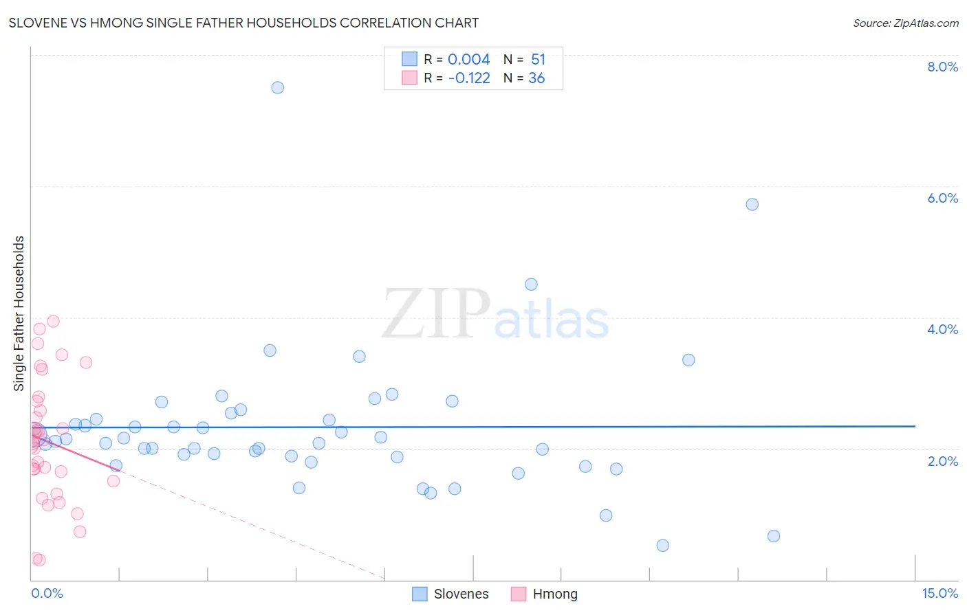 Slovene vs Hmong Single Father Households