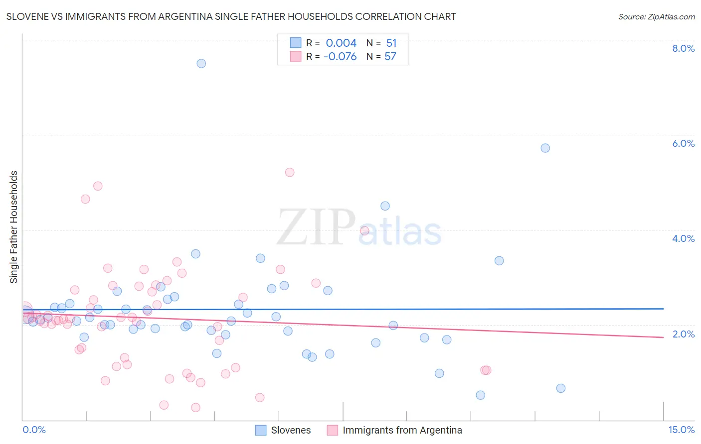 Slovene vs Immigrants from Argentina Single Father Households